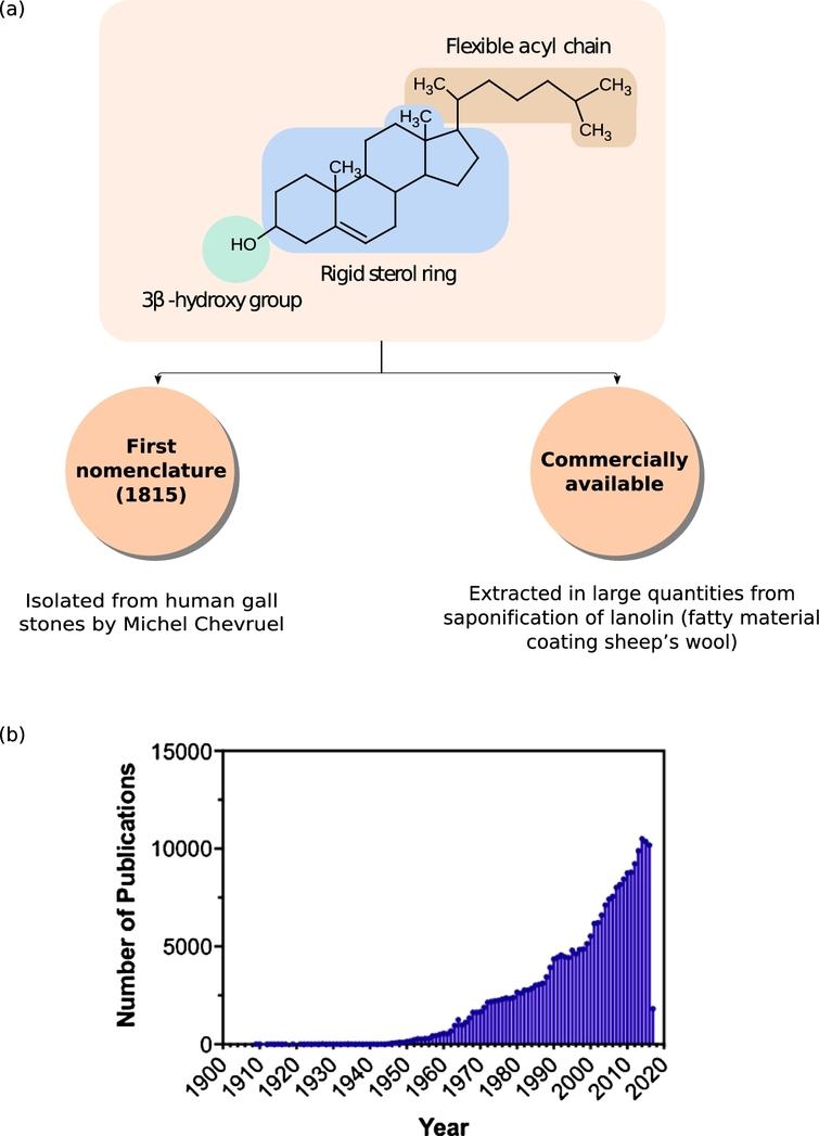 Cholesterol Revisiting Its Fluorescent Journey On 200th