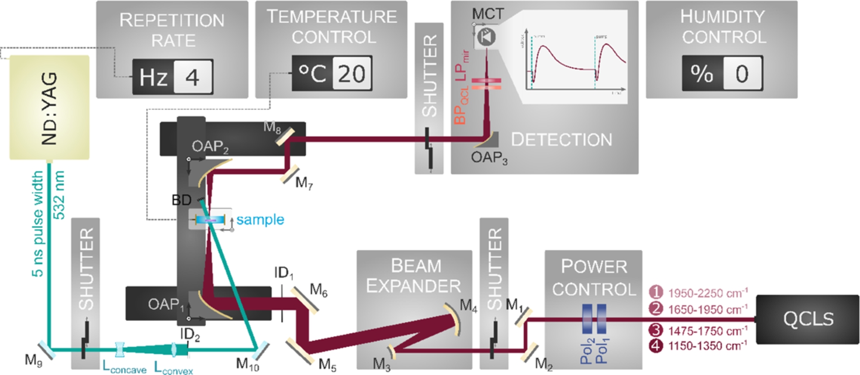 Home-built QCL-spectrometer containing four different laser heads. The QCL probe beam is power controlled by two polarizers (Pol1/Pol2). For controlling the focus spot size, a beam expander is implemented consisting of a convex (M3) and concave (M4) mirror pair and an iris diaphragm (ID1). Focusing before (OAP1) and collimating behind (OAP2) the sample as well as focusing onto the mercury cadmium telluride (MCT) detector (OAP3) are accomplished with off-axis parabolic mirrors. In front of the detector there is a long pass filter for the mid-IR (LPmir) and a band pass filter (BPQCL) that is adapted to the respective wavenumber. The whole setup is constantly flushed with dry air for humidity control. The second harmonic Nd:YAG pump beam is widened by a convex (Lconvex)–concave (Lconcave) lens pair and homogenized with an iris diaphragm (ID2). After excitation of the sample, the pump beam is blocked by a beam dump (BD). Deflected is the pump beam by silver coated mirrors (M9/M10), the QCL pathway by gold coating based mirrors (M1–M8).