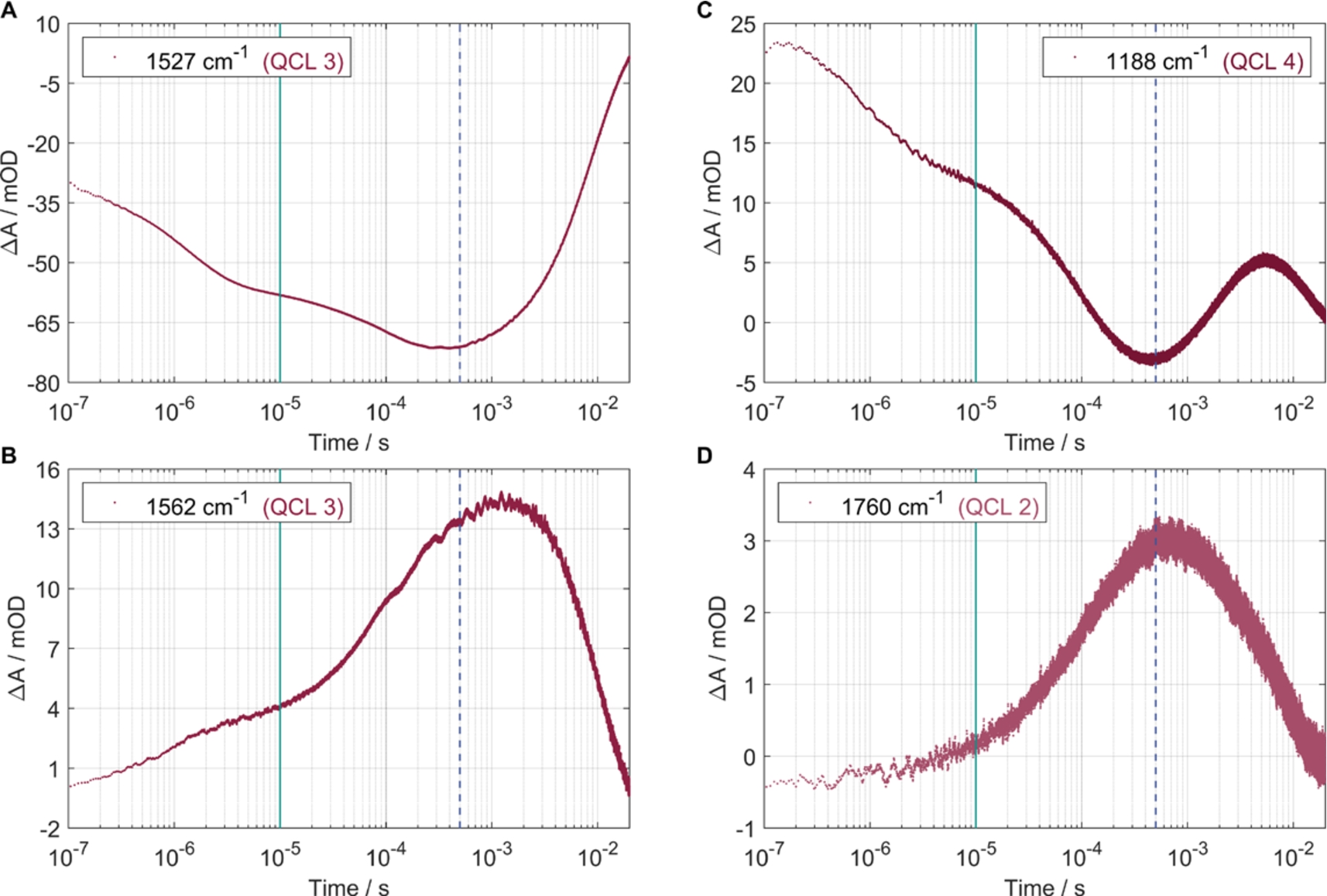 Transients of absorption changes measured by the home-built QCL-spectrometer. Vertical lines mark 10 μs (grey line) and 500 μs (dashed line) corresponding to Fig. 2. (A) The strong absorbance change at ∼1527 cm−1 is used as an IR marker for BR. (B) The absorbance change at 1562 cm−1 contains several contributions as indicated in the text. (C) The protonation dynamics is monitored at 1760 cm−1 for the primary proton acceptor Asp85 and (D) at 1188 cm−1 for the corresponding deprotonation of the Schiff base.