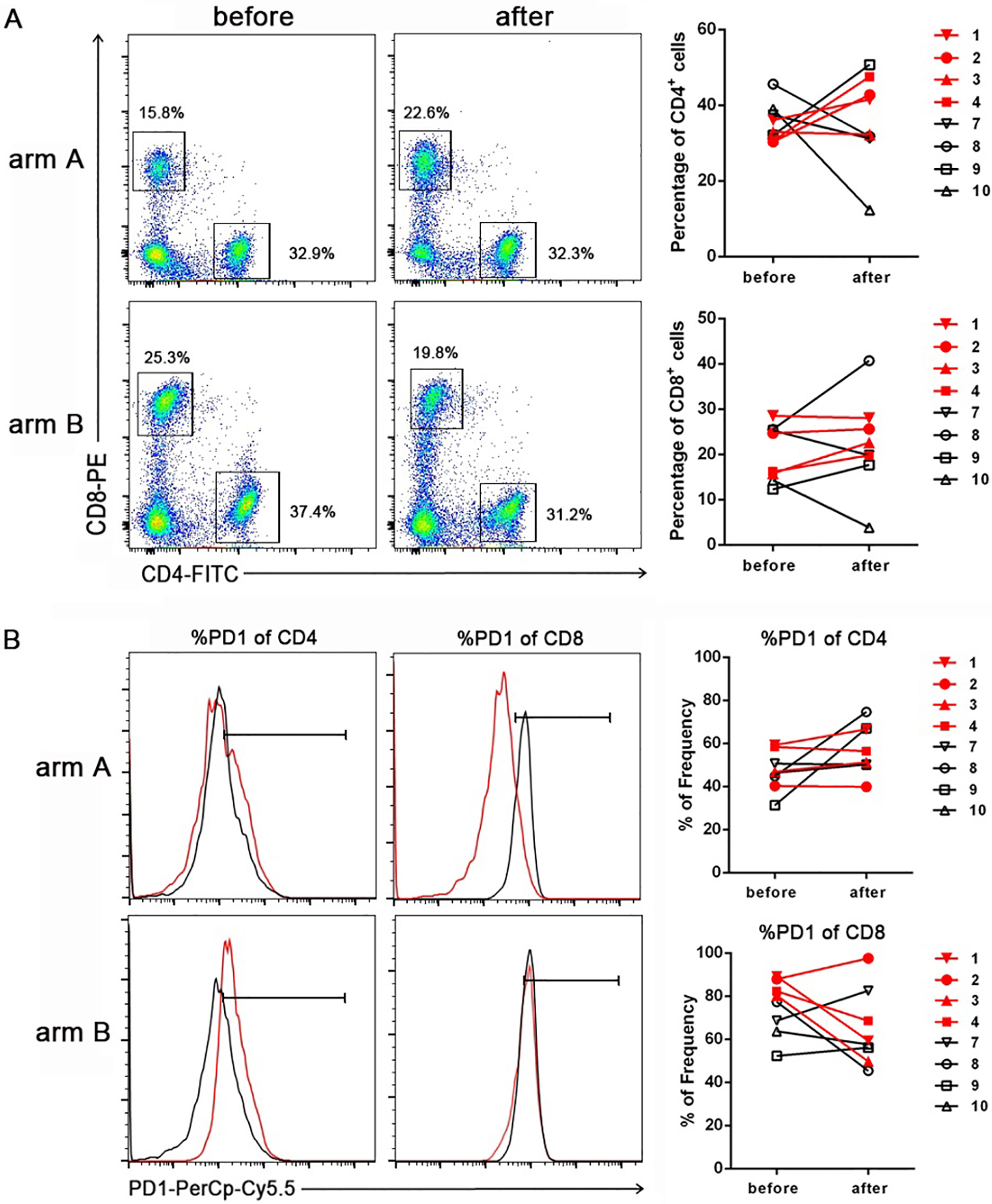 The potential predictive value of circulating immune cell ratio and ...