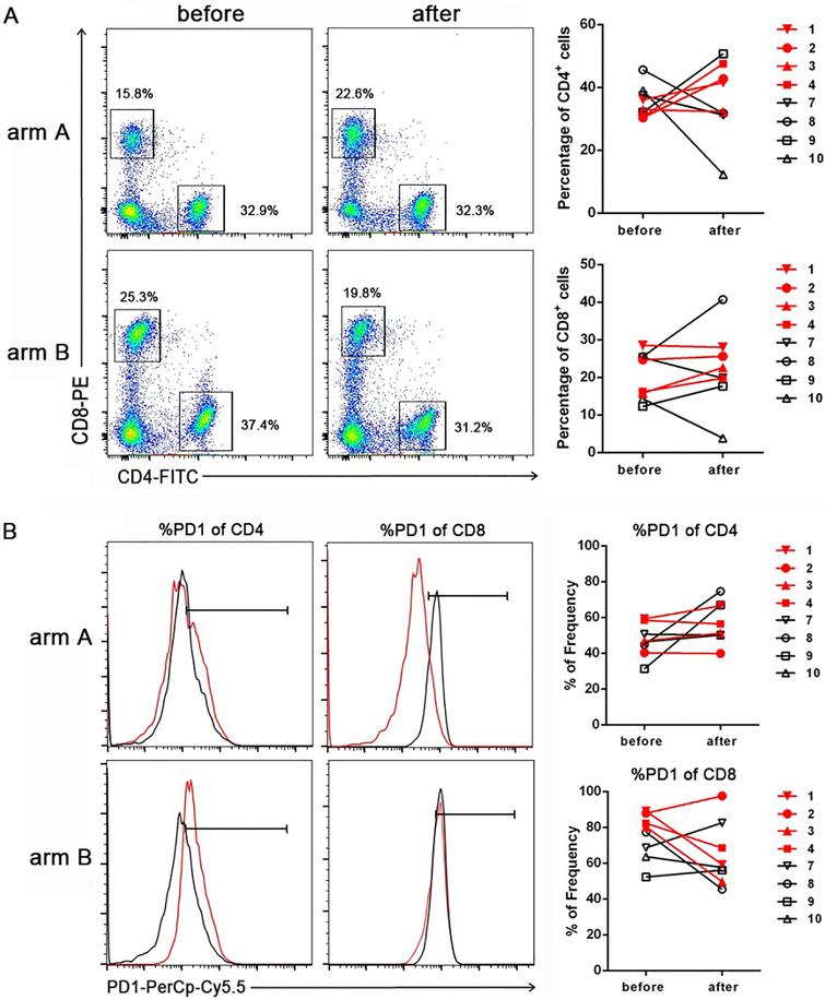 The Potential Predictive Value Of Circulating Immune Cell Ratio And 