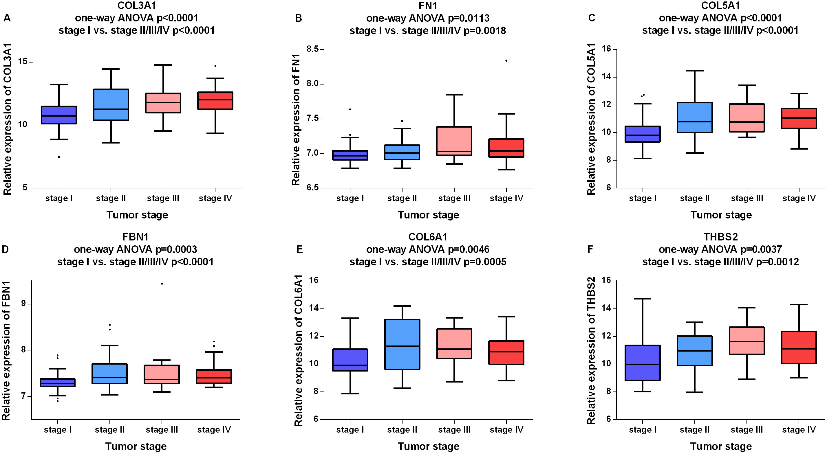 Identification Of Biomarkers Associated With Progression And Prognosis ...