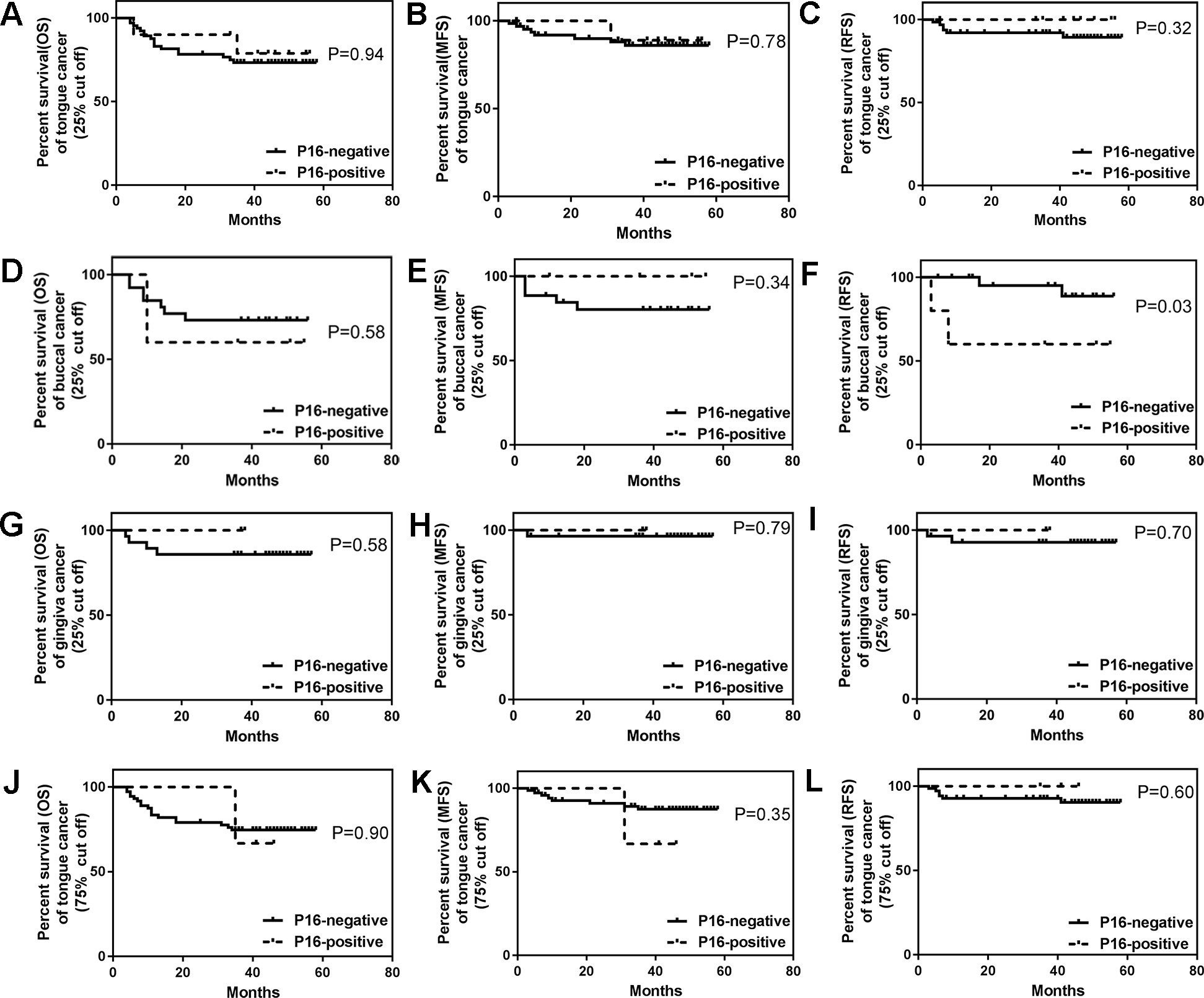 Relationship between p16 expression and prognosis in different anatomic ...