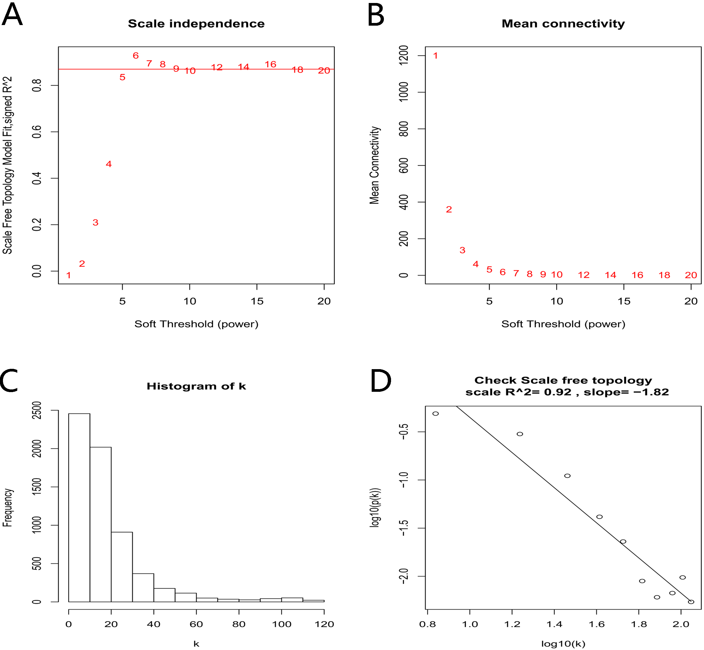 A and B) Analysis of the scale-free fit index and the mean