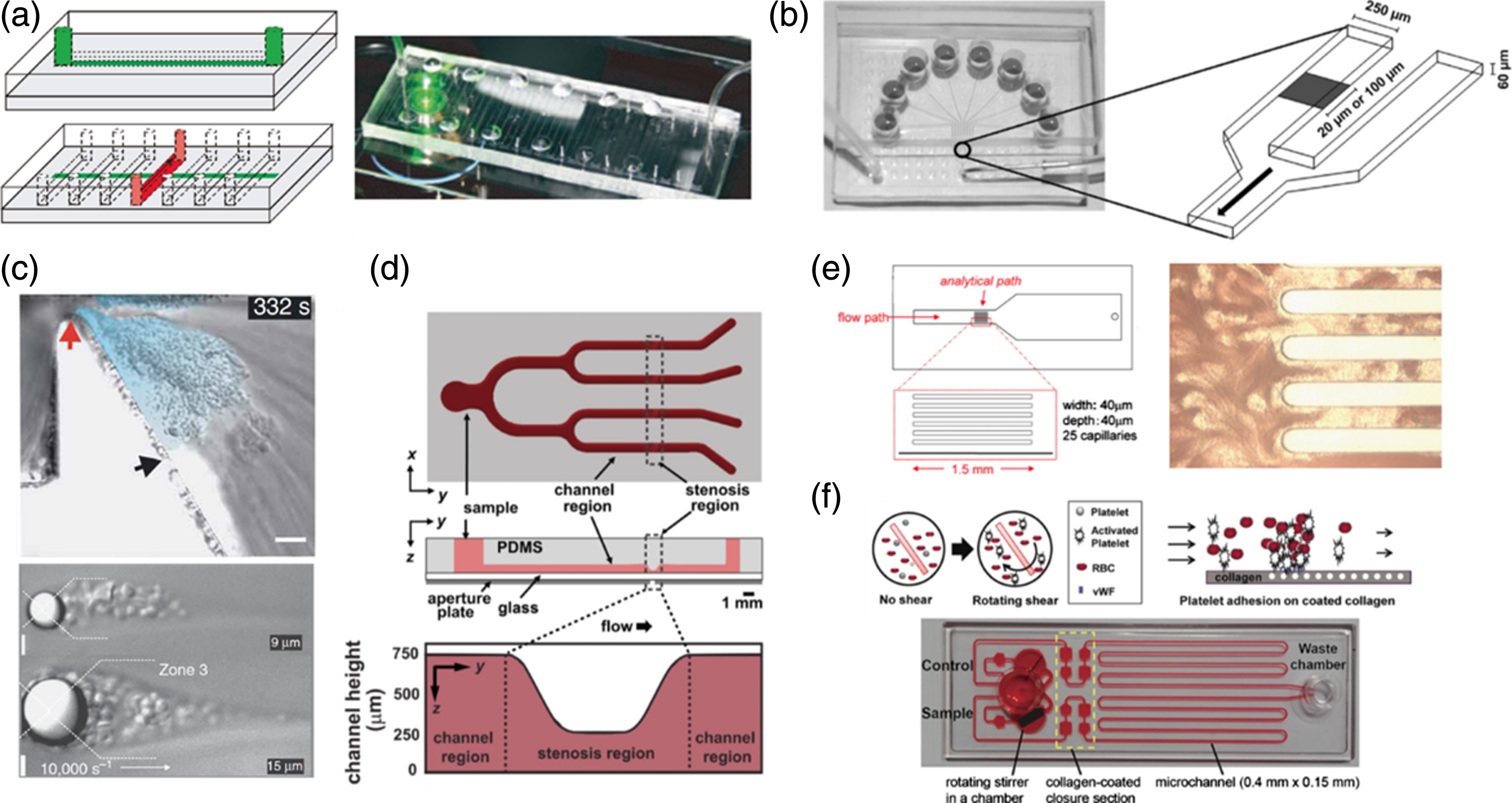 Recent Advances In Microfluidic Platelet Function Assays: Moving ...