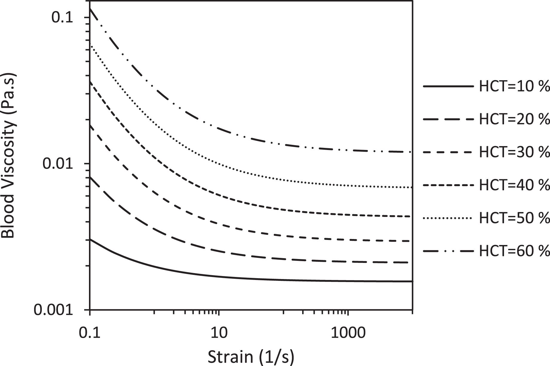 Hemodynamic impacts of hematocrit level by two-way coupled FSI in the ...