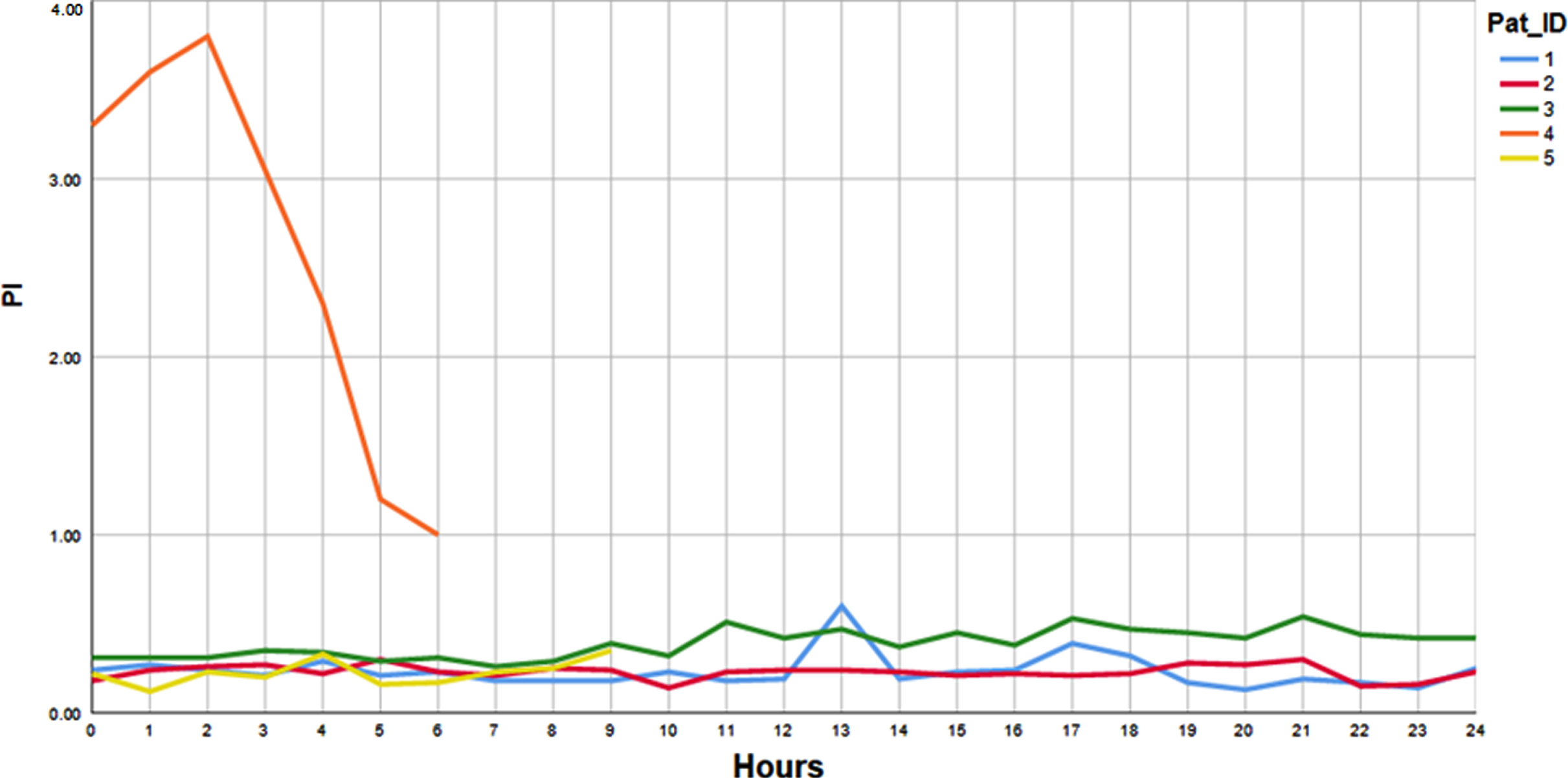 Monitoring free flaps and replanted digits via perfusion index – A ...