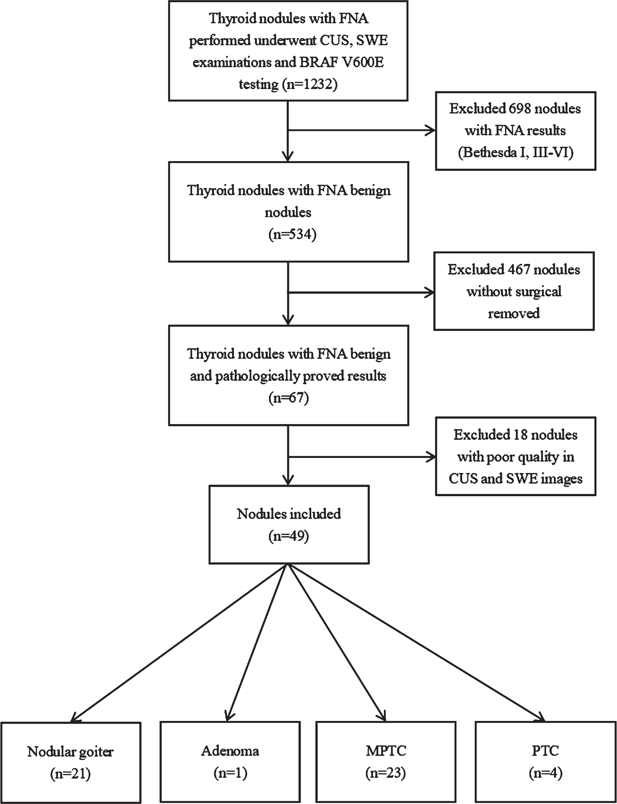 Molecular markers for the classification of cytologically indeterminate  thyroid nodules