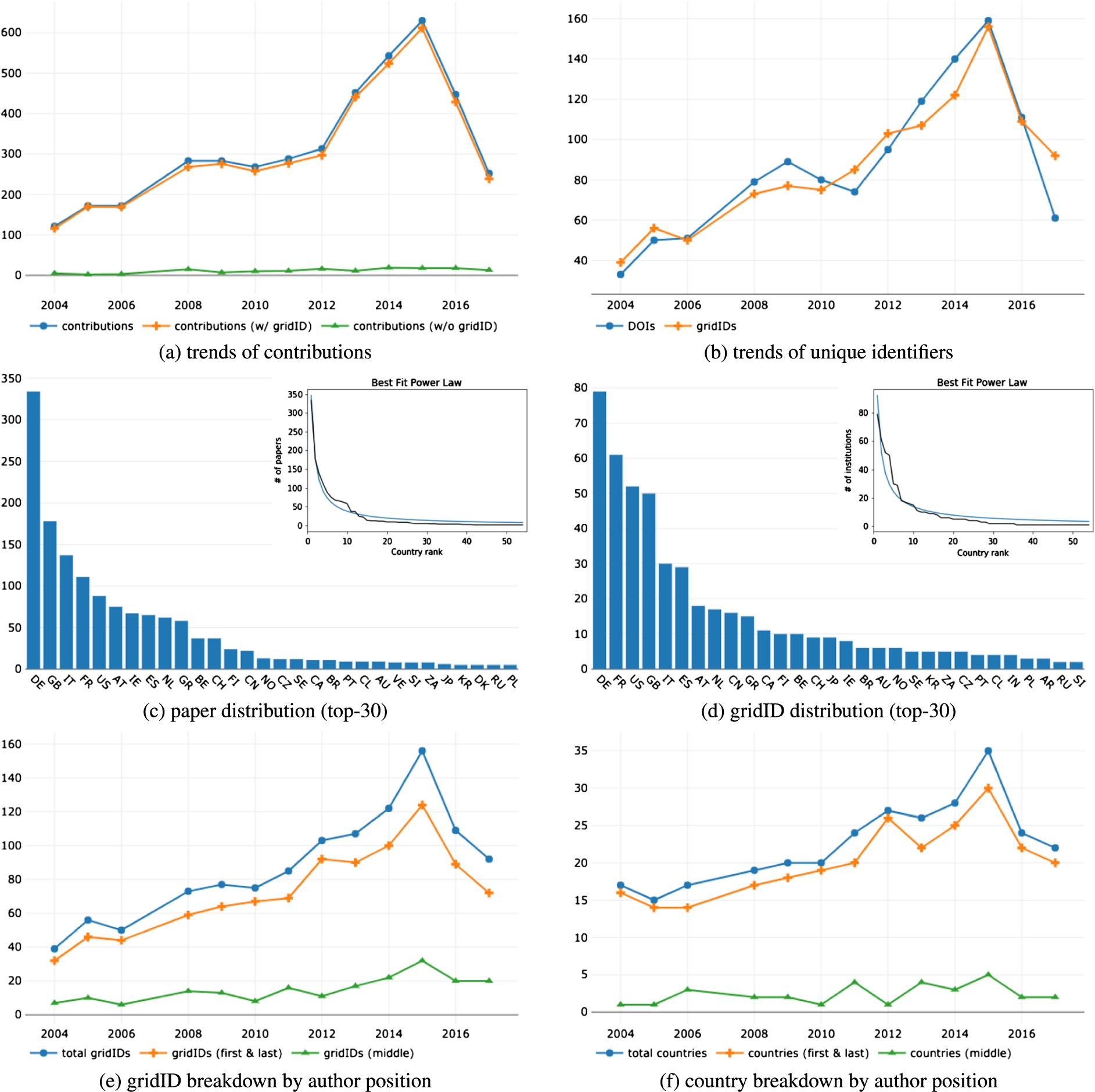 Geographical trends in academic conferences: An analysis of authors ...