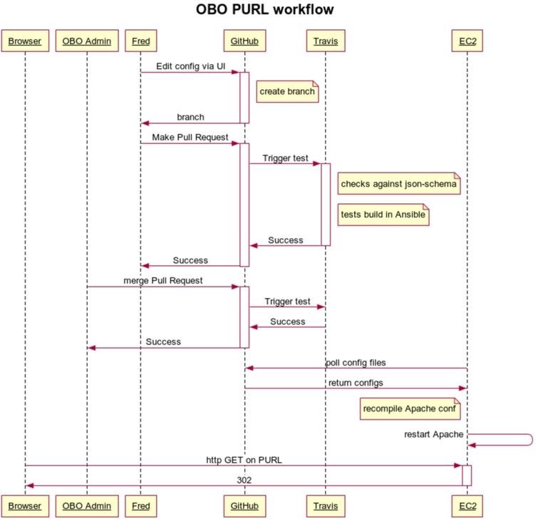 String of PURLs – frugal migration and maintenance of persistent ...