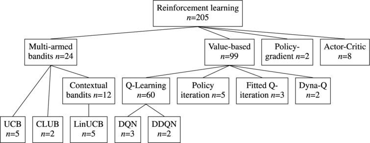 Reinforcement Learning For Personalization A Nbsp Systematic Literature Review Ios Press