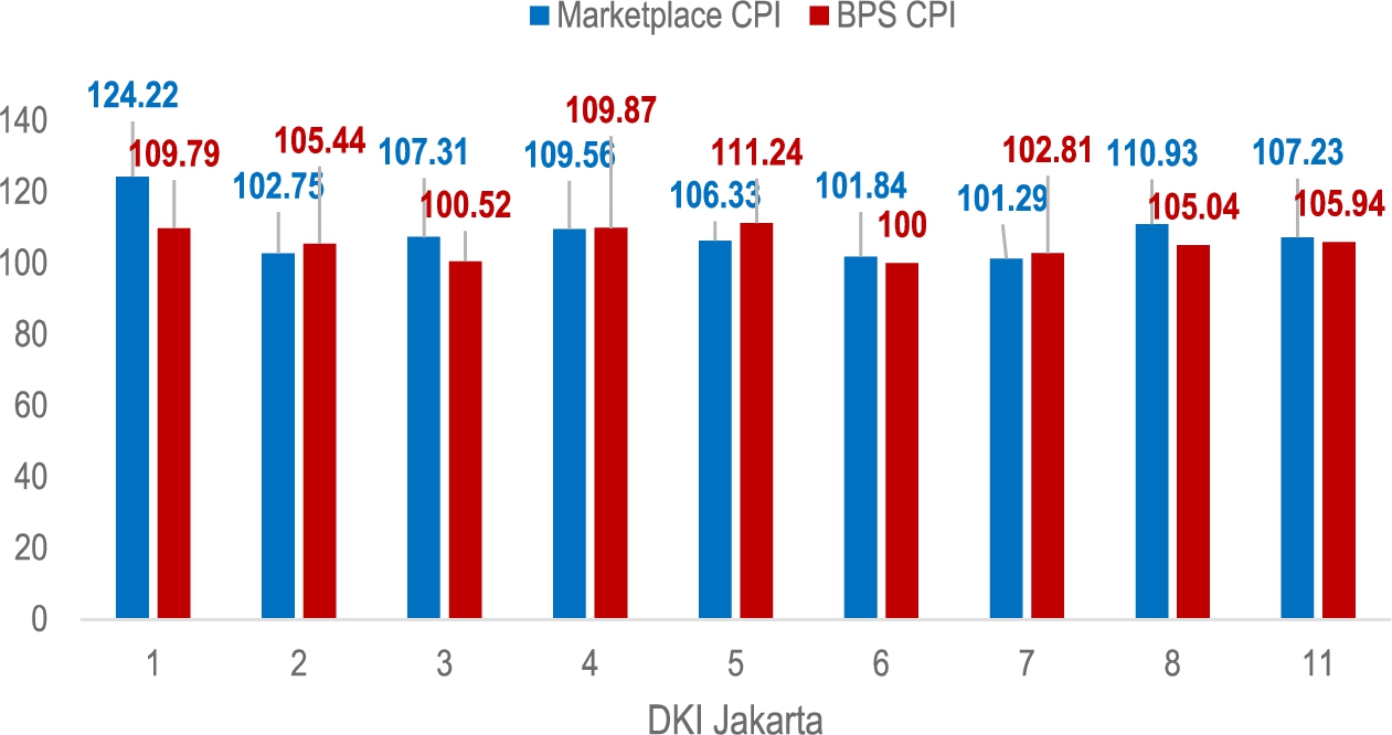 Implementation Of Marketplace Data In The Production Of Consumer Price ...