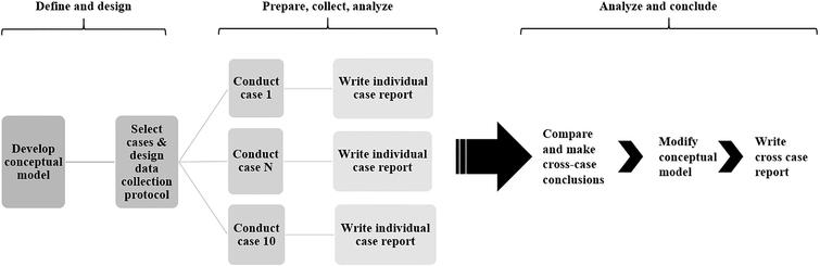 qualitative multiple case study approach