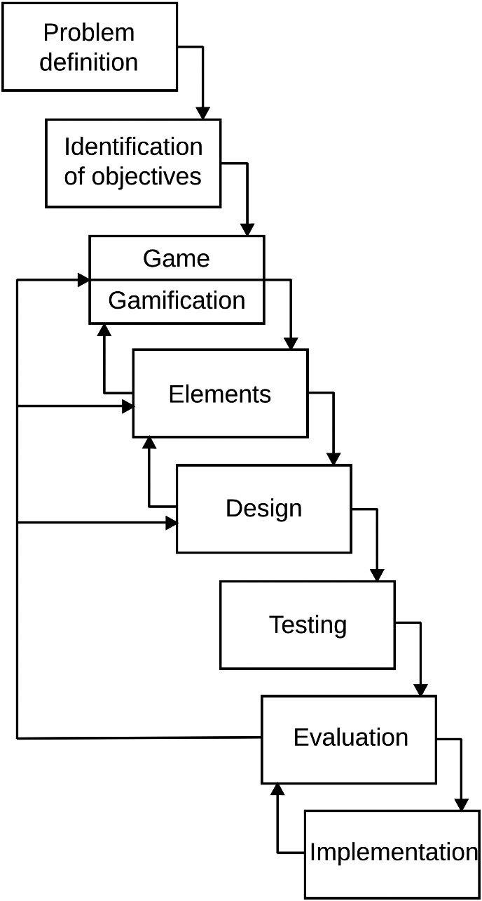 Playing Games in the School Library: Developing Game-Based Lessons and  Using Gamification Concepts