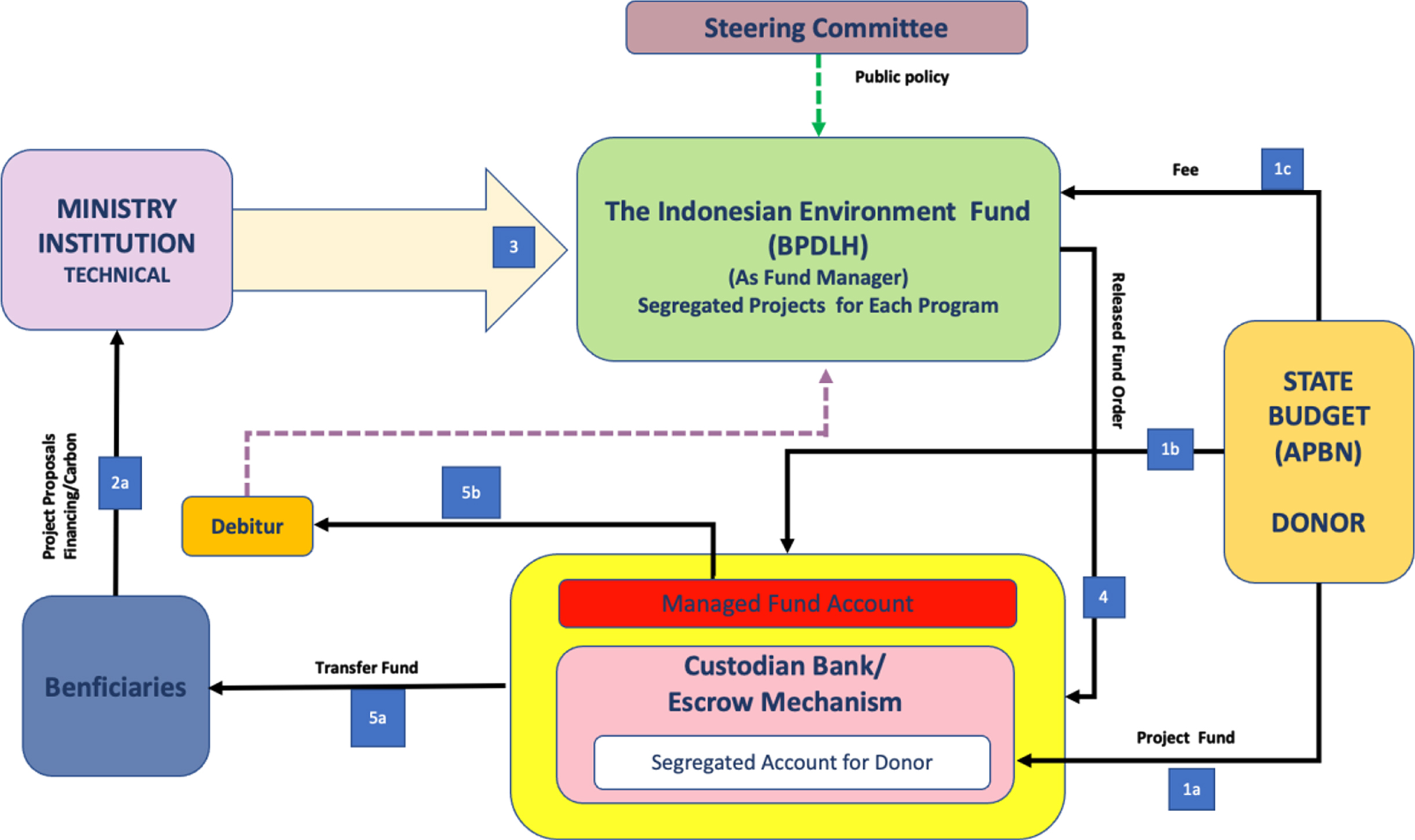 The Environmental Fund Management Model In Indonesia: Some Lessons In ...