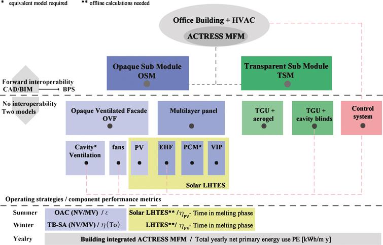 chart 9 ios flow of performance advanced the Assessing integrated an facade