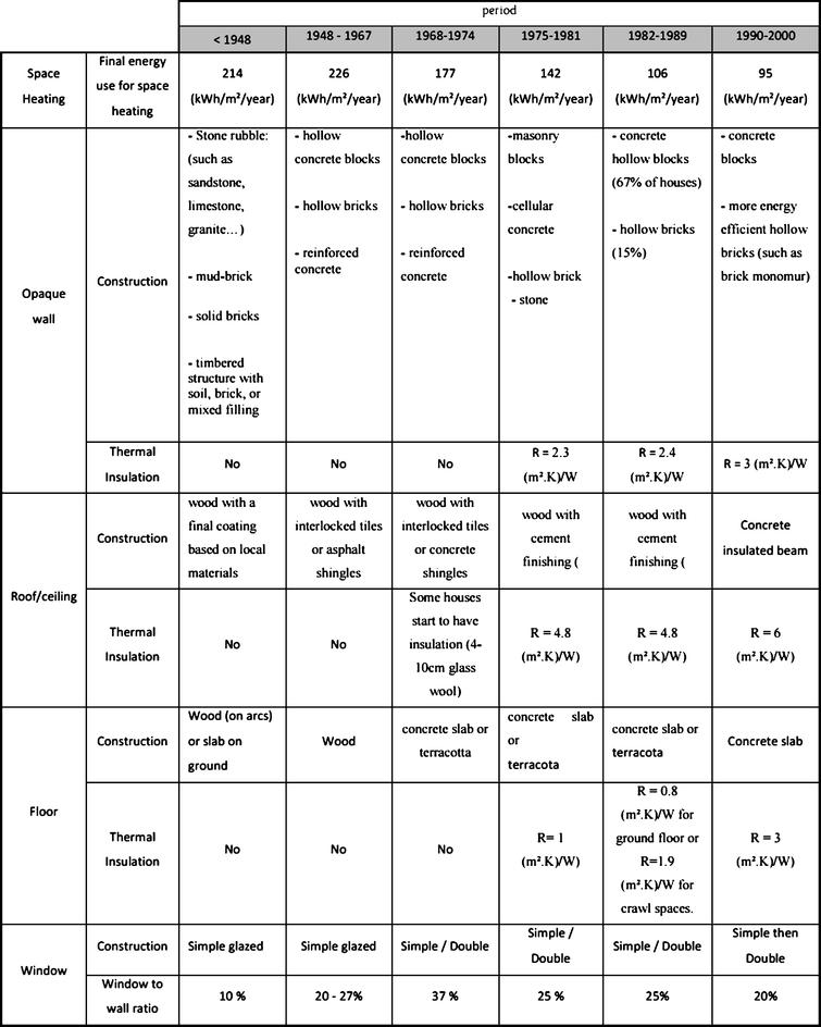 Performance evaluation of buildings with advanced thermal insulation ...