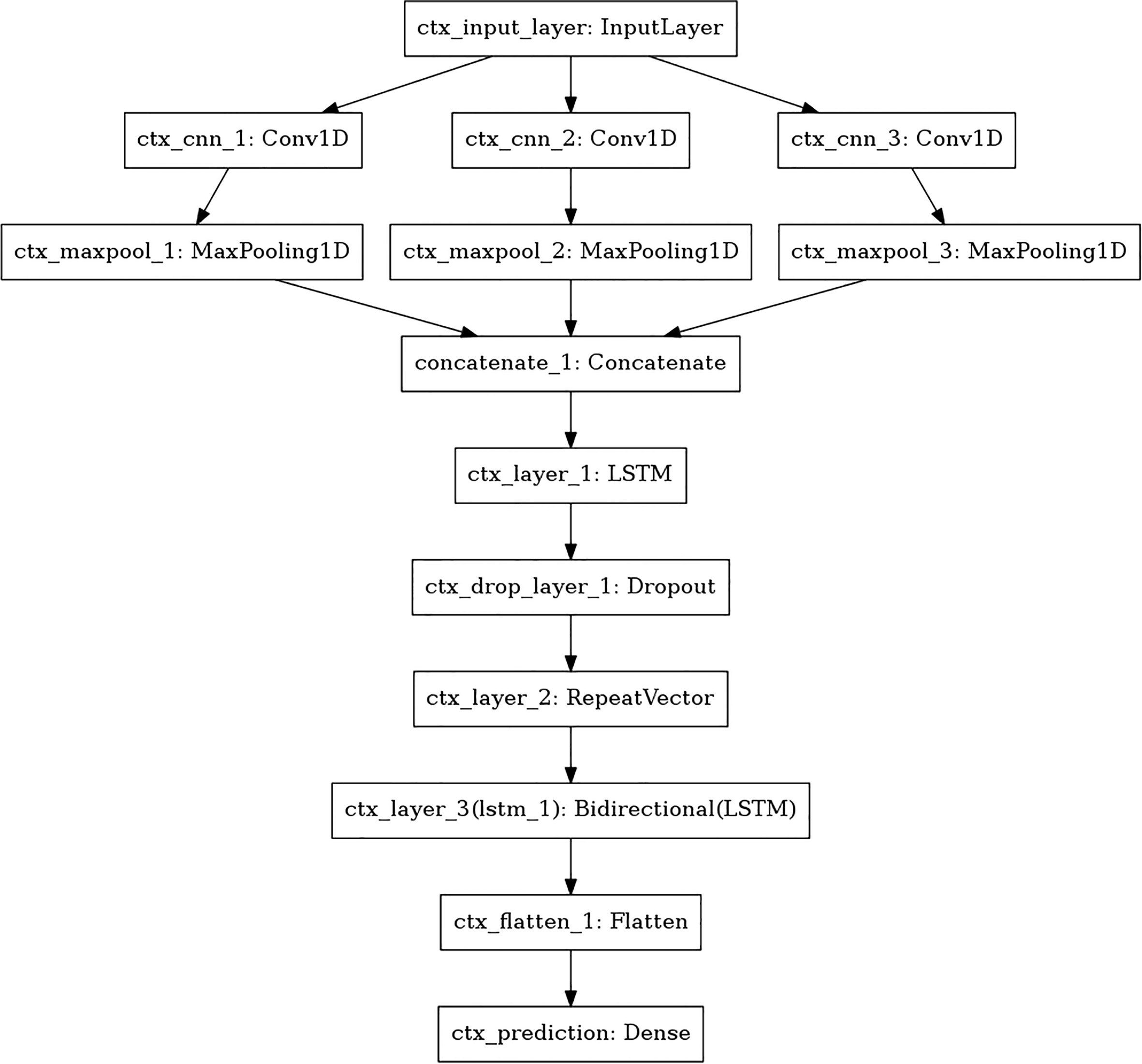 Bidirectional LSTM joint model for intent classification and named ...