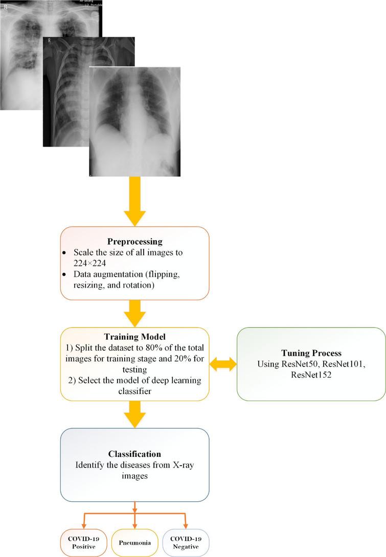 CO-ResNet: Optimized ResNet model for COVID-19 diagnosis from X-ray ...