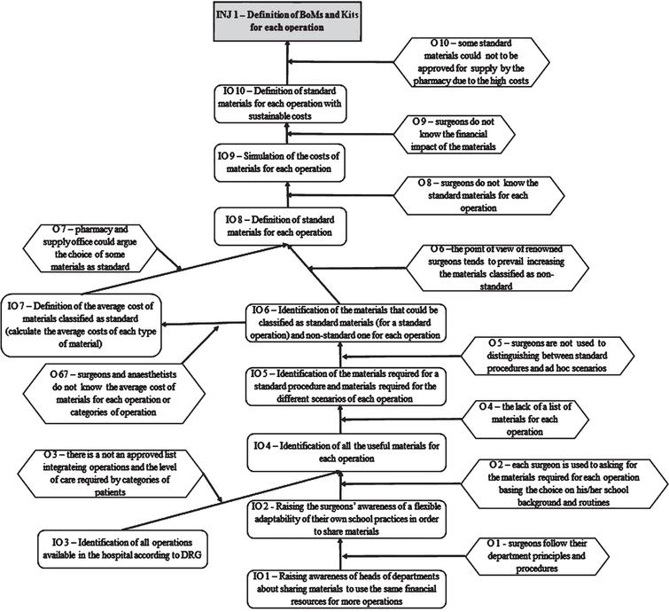 The TOC Thinking Process: The viability of change - IOS Press