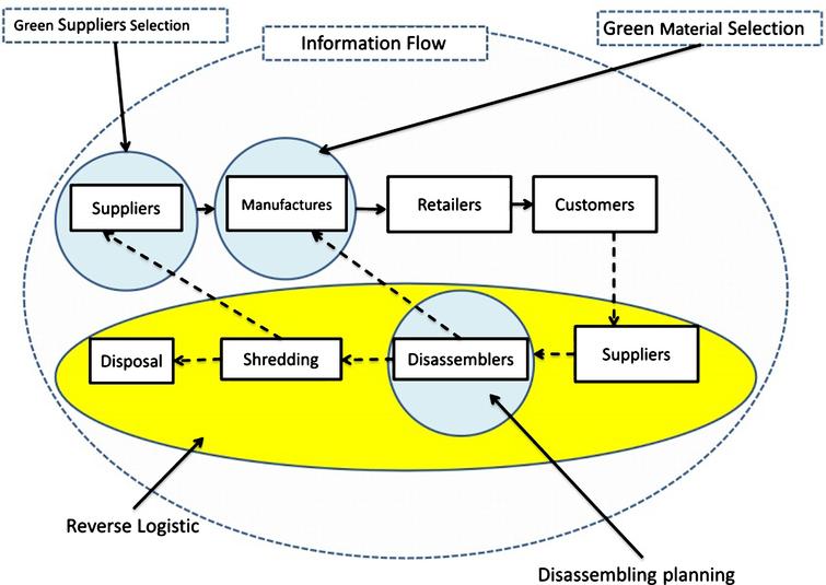 Supply-chain sustainability barriers: An empirical assessment - IOS Press