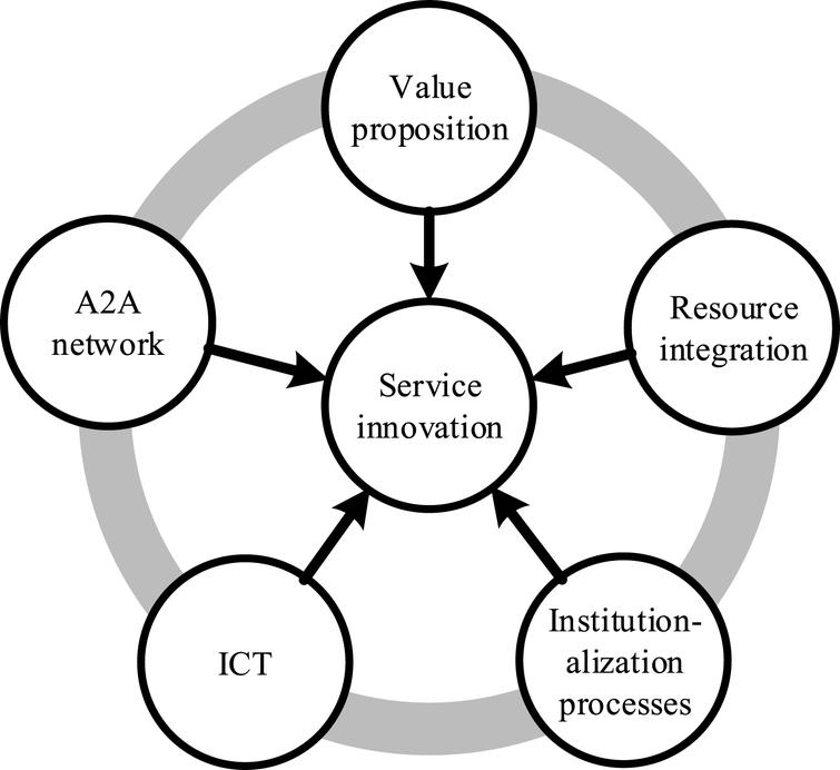 Toward A Service-innovation Ecosystem Of Enterprises In China - Ios Press