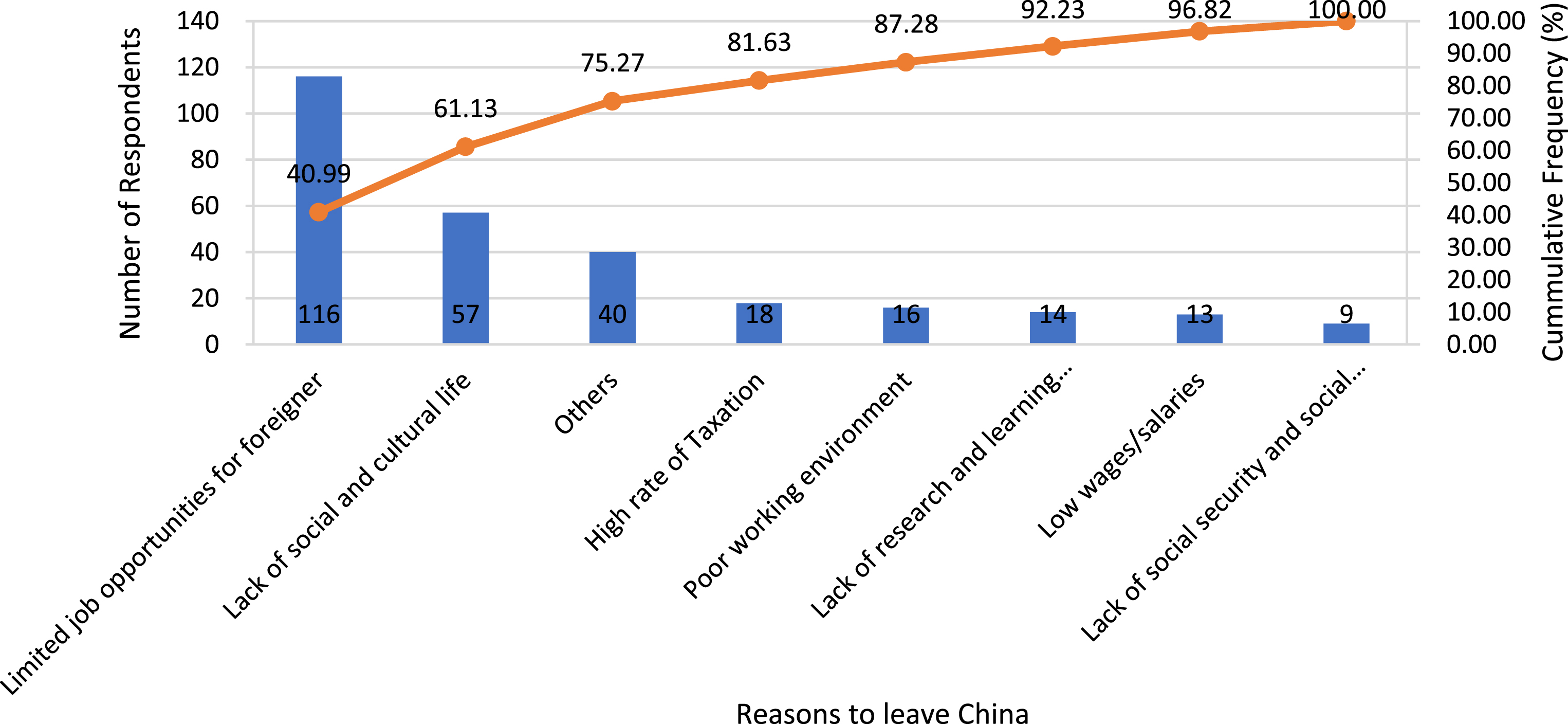 Should I stay or should I go? Foreign-student intent in China - IOS Press