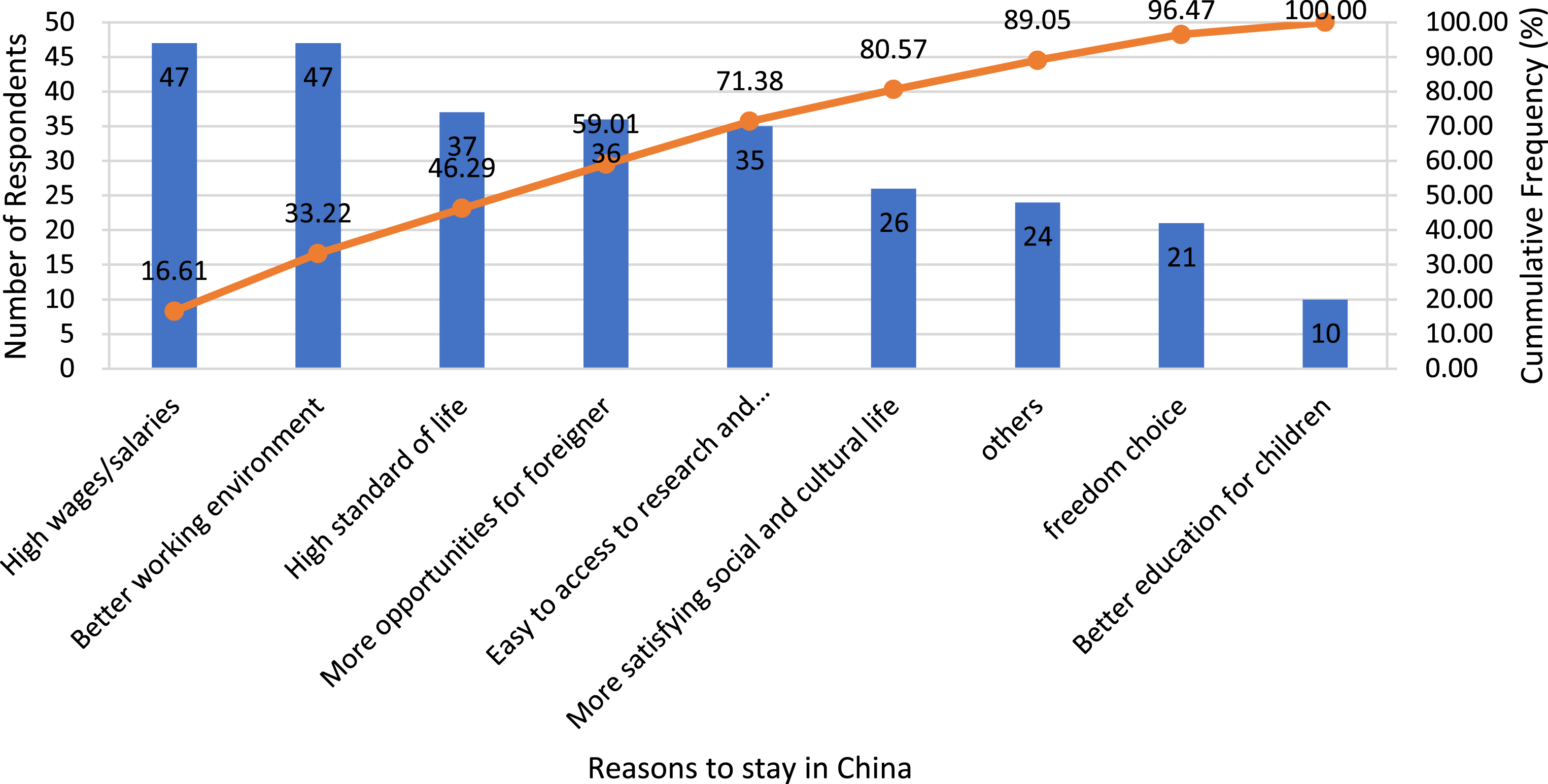 Should I stay or should I go? Foreign-student intent in China - IOS Press
