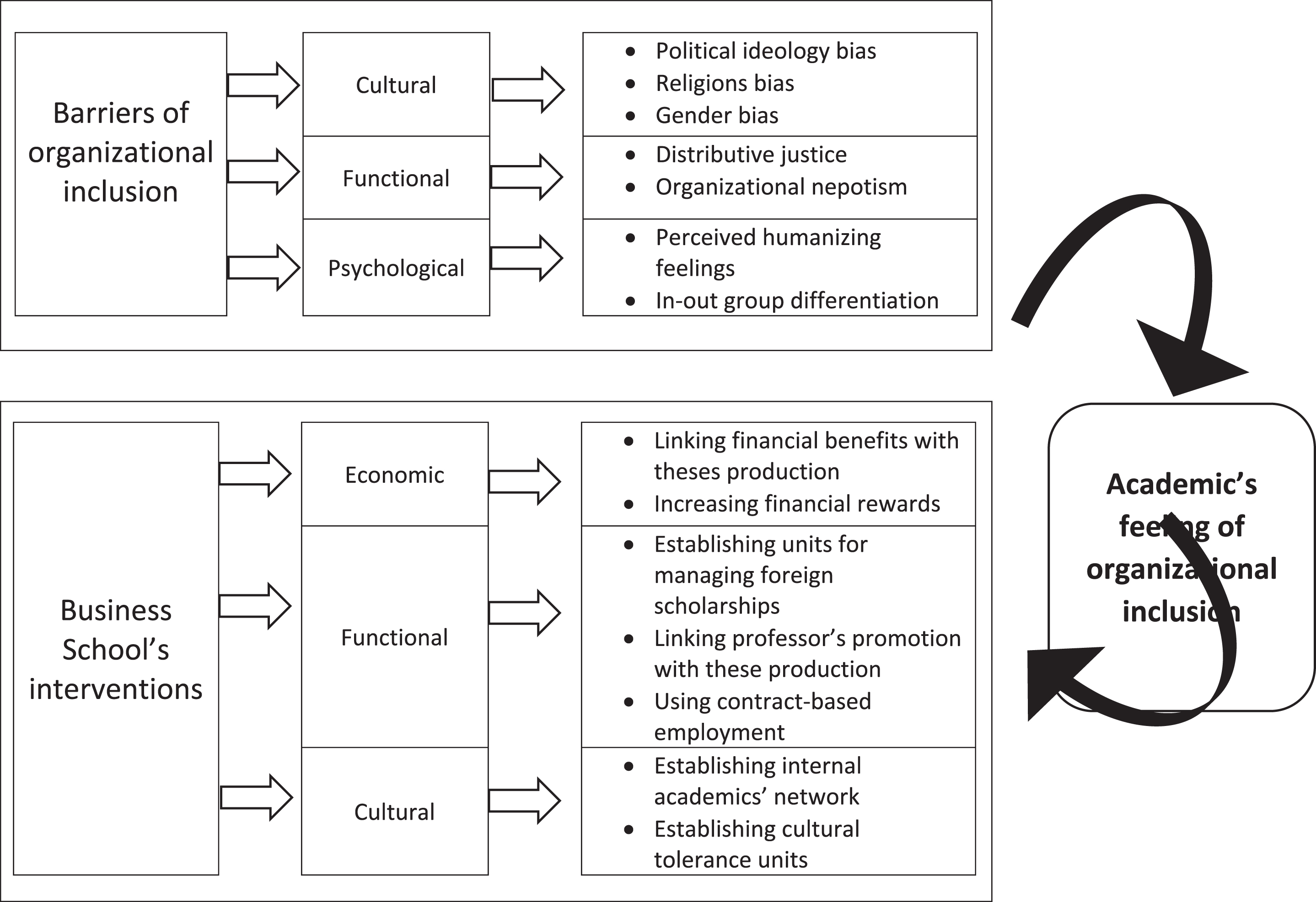 Barriers of organizational inclusion: A study among academics in ...