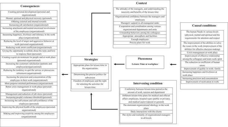 Leisure time management in the workplace: Providing a model - IOS Press