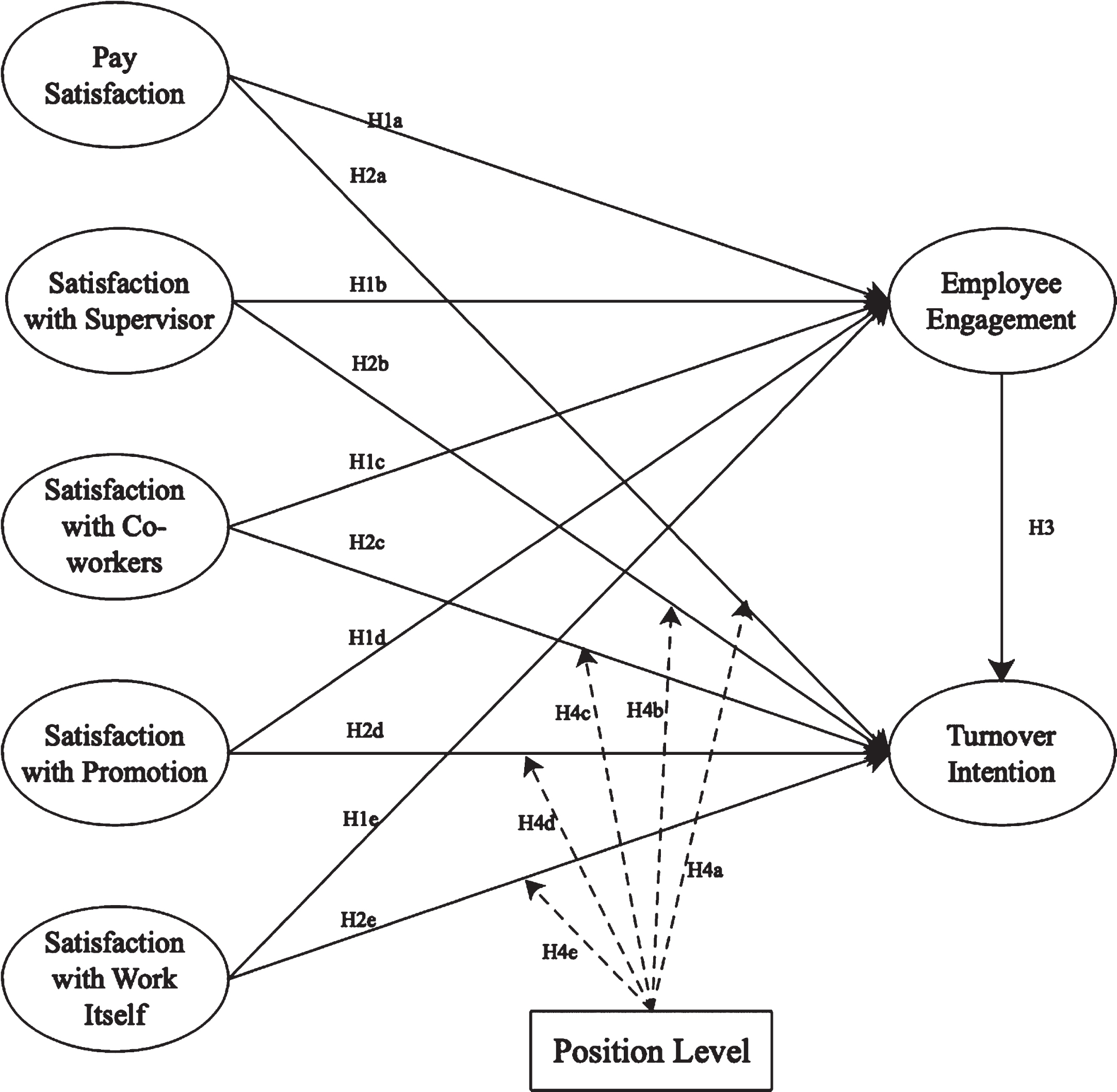 Employee Satisfaction, Employee Engagement And Turnover Intention: The ...