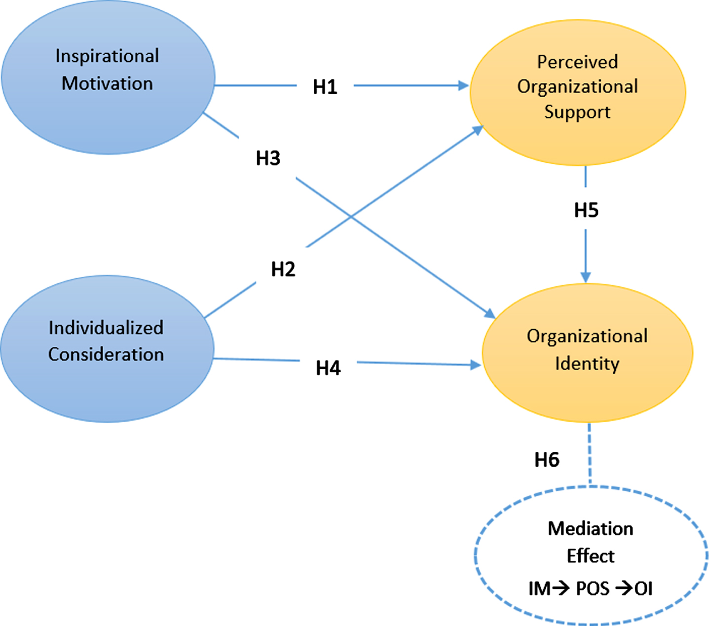 The Effects Of Transformational Leadership On Perceived Organizational ...