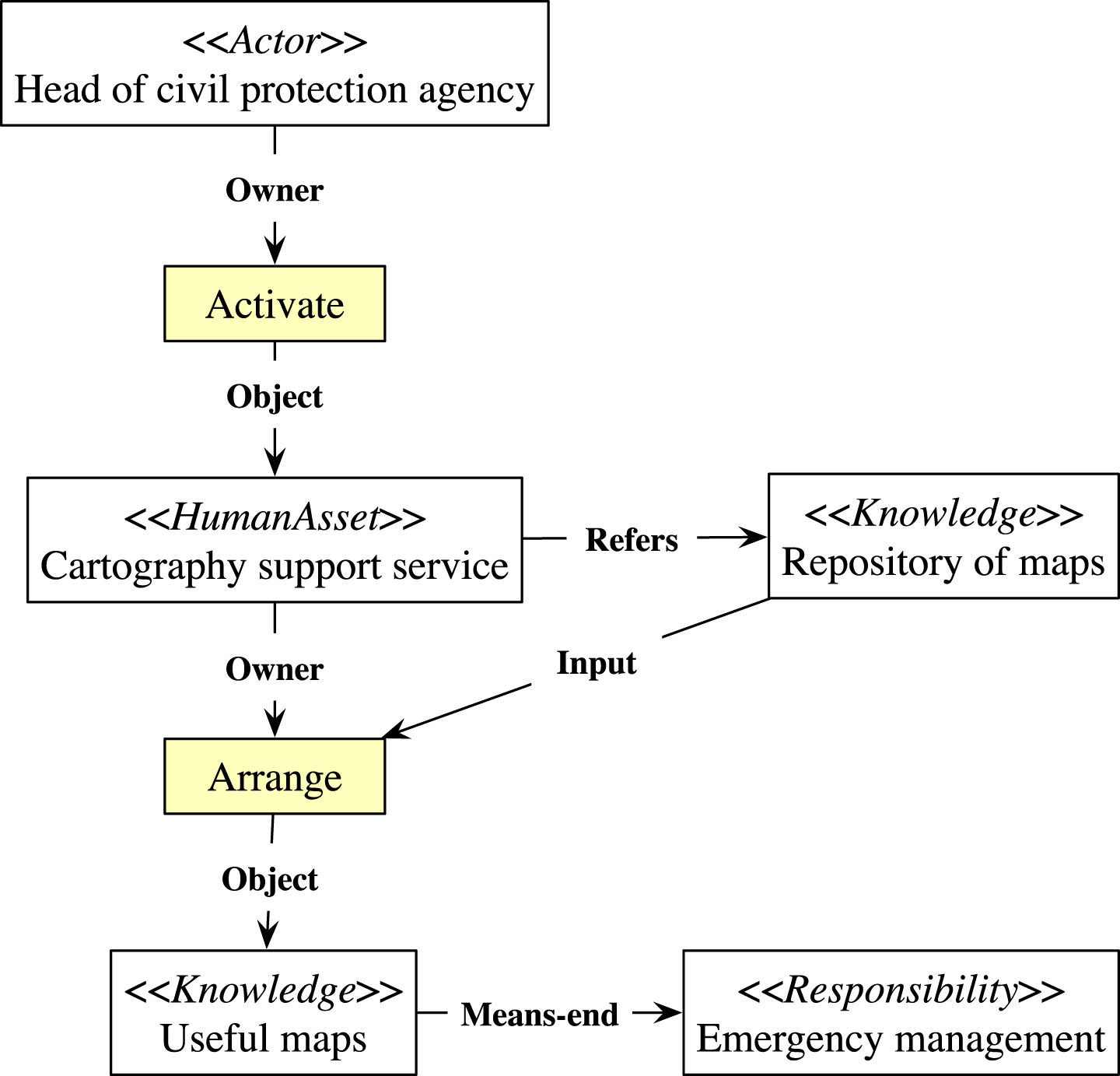 The verb form of play arrange in ,V1,V2,V2,V3,V4​ 