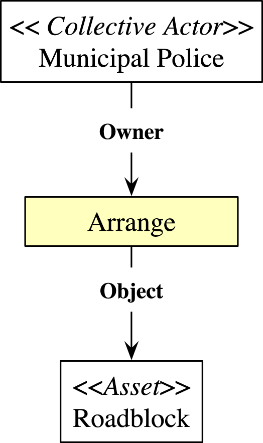 The verb form of play arrange in ,V1,V2,V2,V3,V4​ 