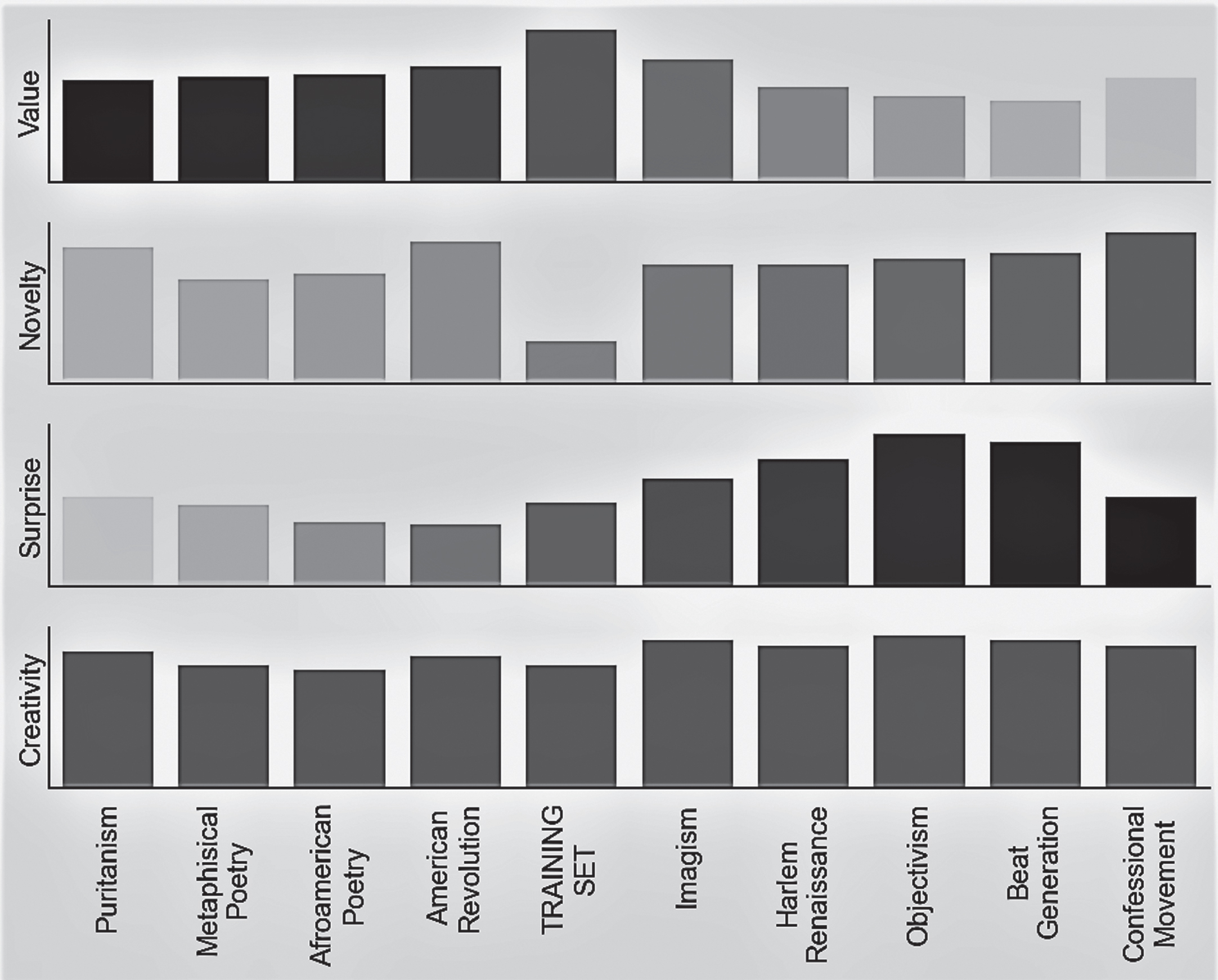 DeepCreativity measuring creativity with deep learning techniques