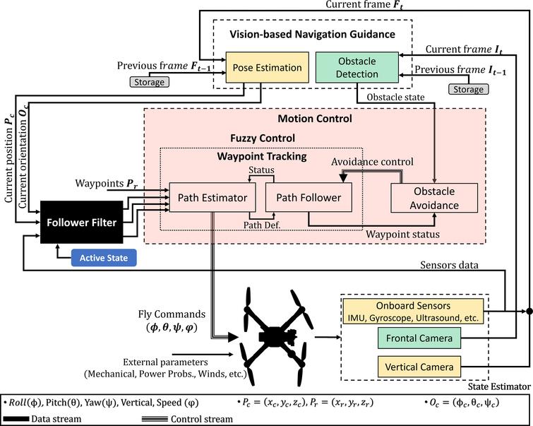 A Vision Based Navigation System For Unmanned Aerial Vehicles Uavs