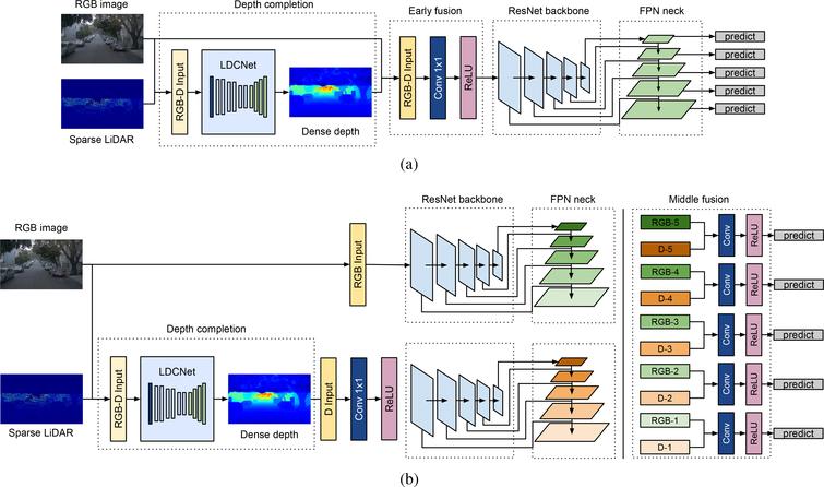 Object detection using depth completion and camera-LiDAR fusion for ...