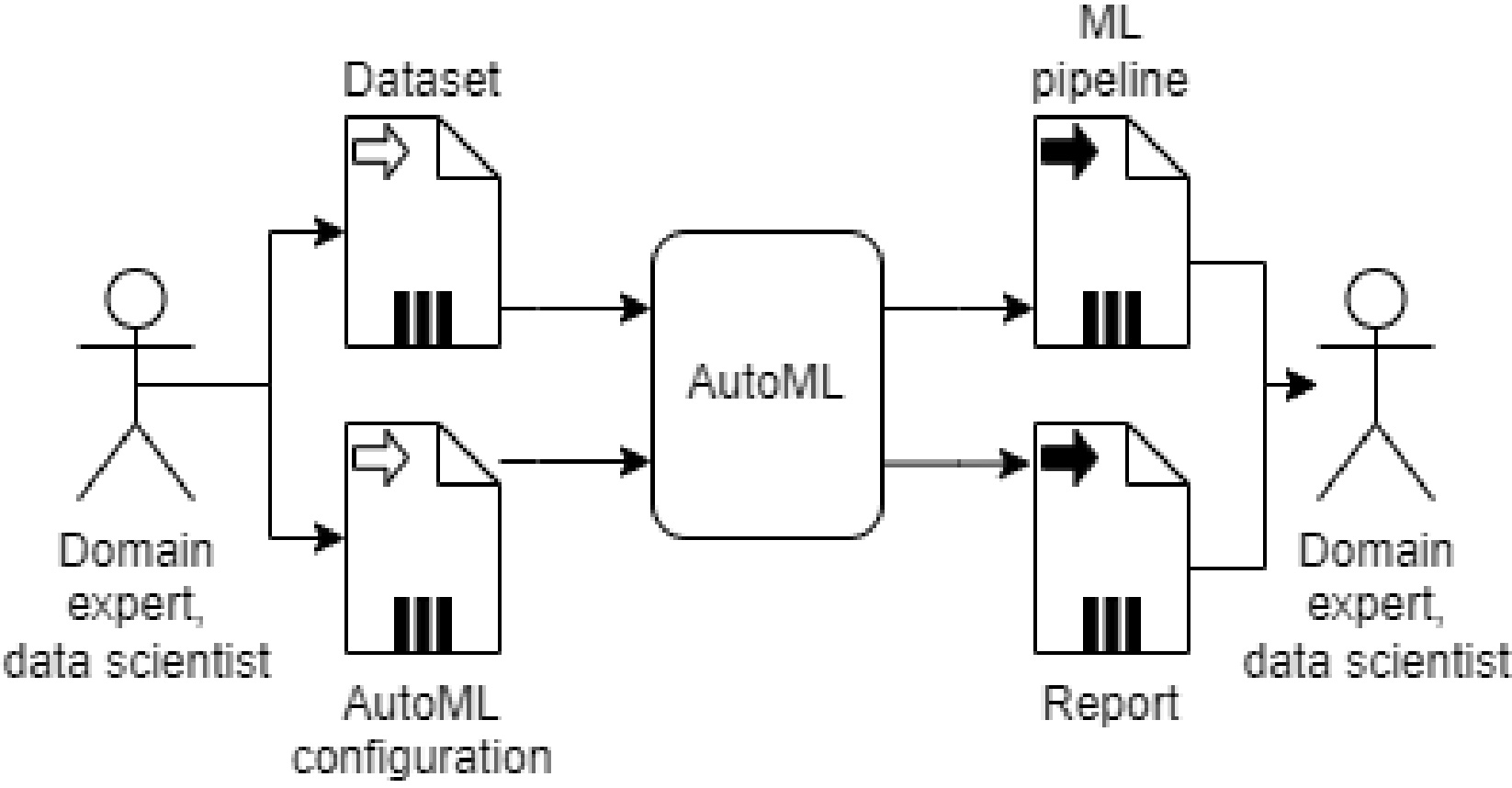 AutoML  Deep Learning 2.0: Extending the Power of Deep Learning