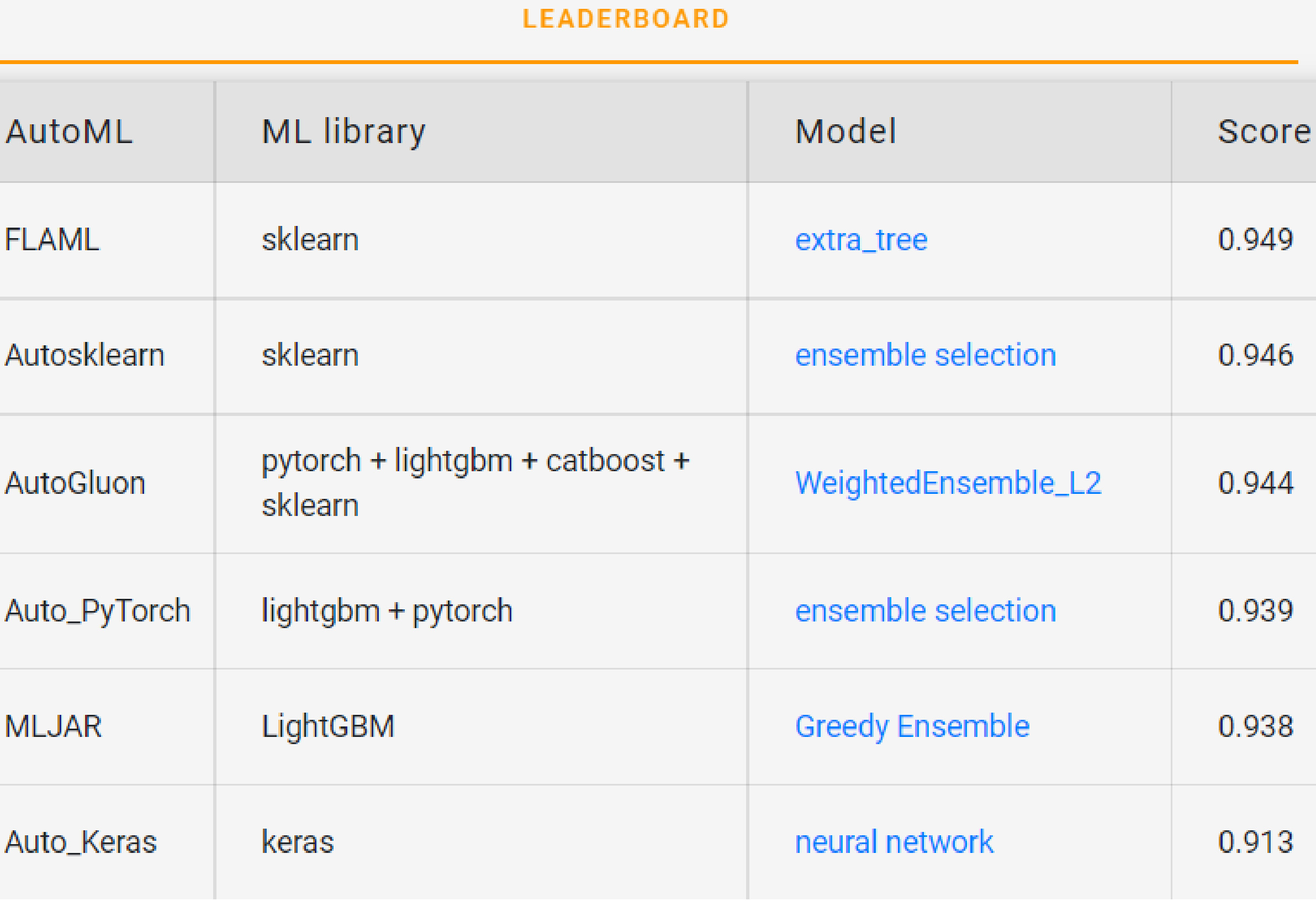 AutoML  Deep Learning 2.0: Extending the Power of Deep Learning