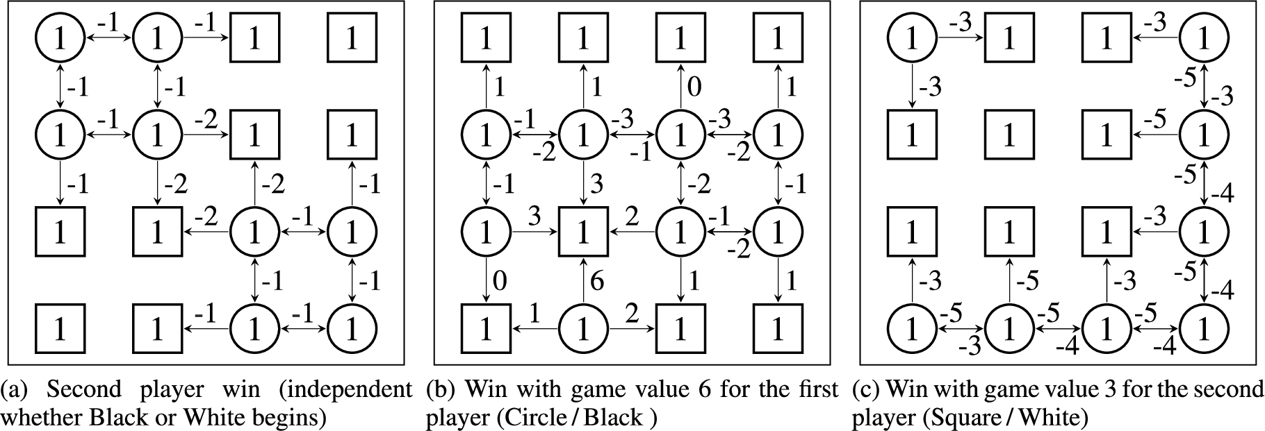 Analyzing a variant of Clobber: The game of San Jego - IOS Press