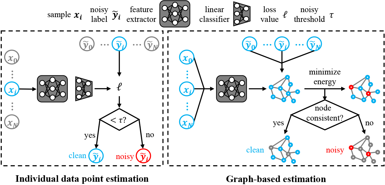 Laplaceconfidence: A Graph-based Approach For Learning With Noisy 