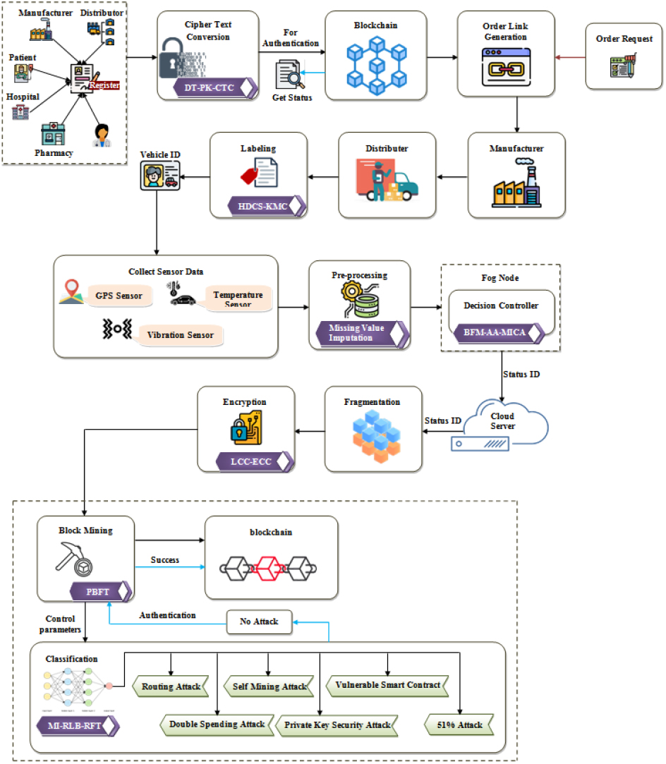 A Pharmachain Iot With Internal Attack Classification Framework Using 