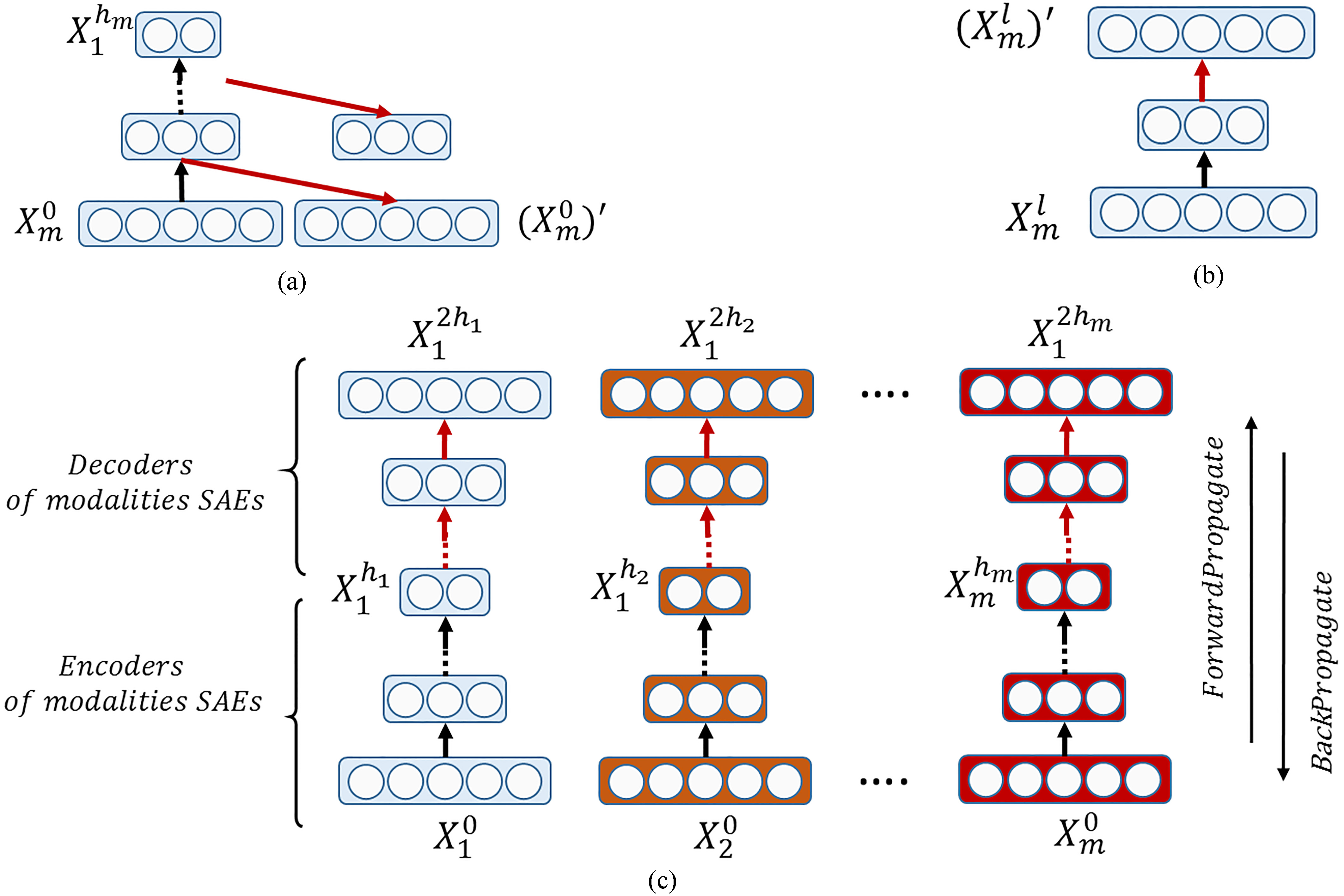 Multi-modal Deep Distance Metric Learning - IOS Press