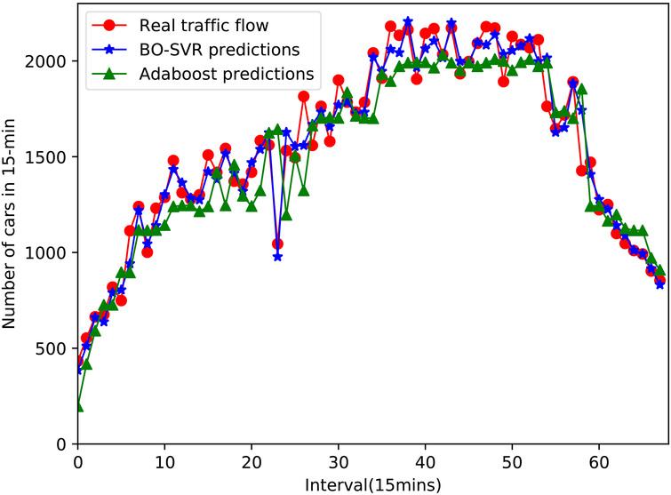 Bayesian Optimization Of Support Vector Machine For Regression