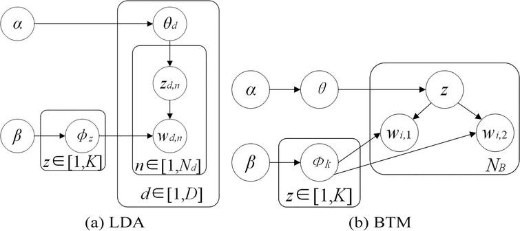 A Joint Model Of Extended Lda And Ibtm Over Streaming Chinese Short Texts Ios Press