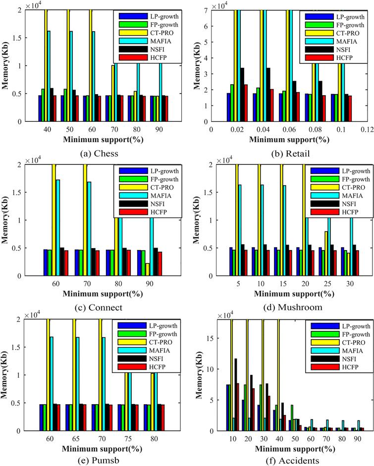 An efficient frequent pattern mining algorithm using a highly Sns-Brigh10