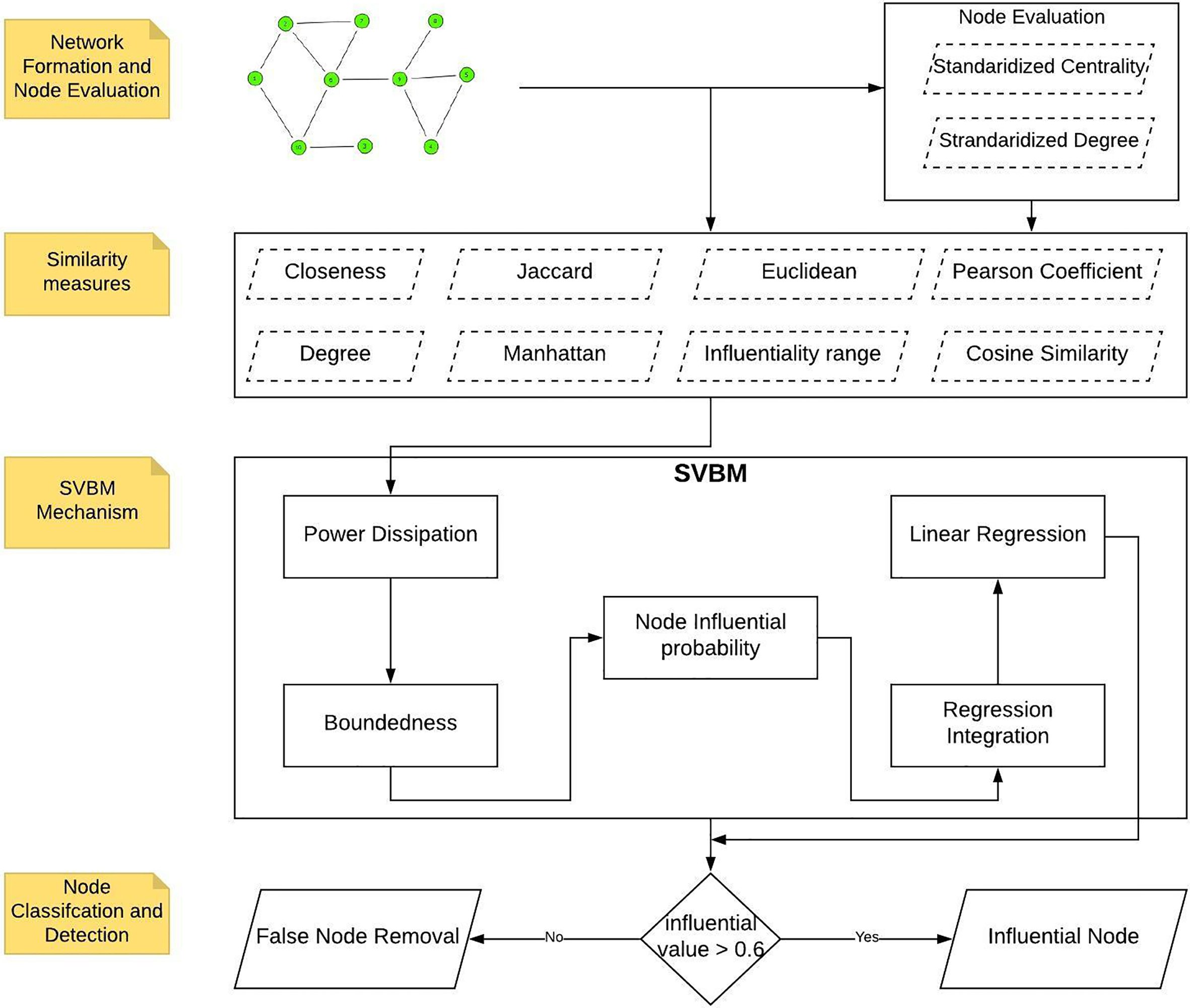 A Hybrid Node Classification Mechanism For Influential Node Prediction ...