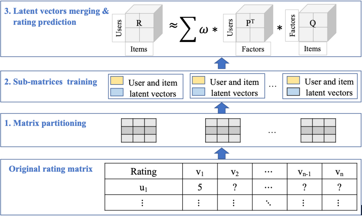 Attribute interaction aware matrix factorization method for ...