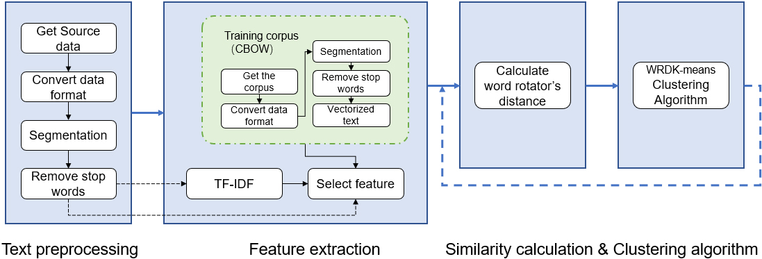 A new Chinese text clustering algorithm based on WRD and improved K ...