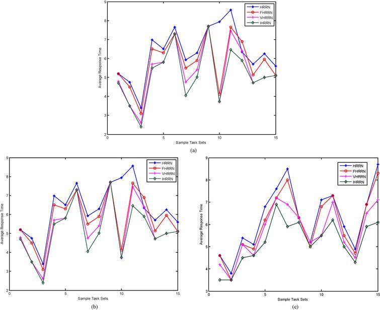 An intuitionistic based novel approach to highest response ratio next ...